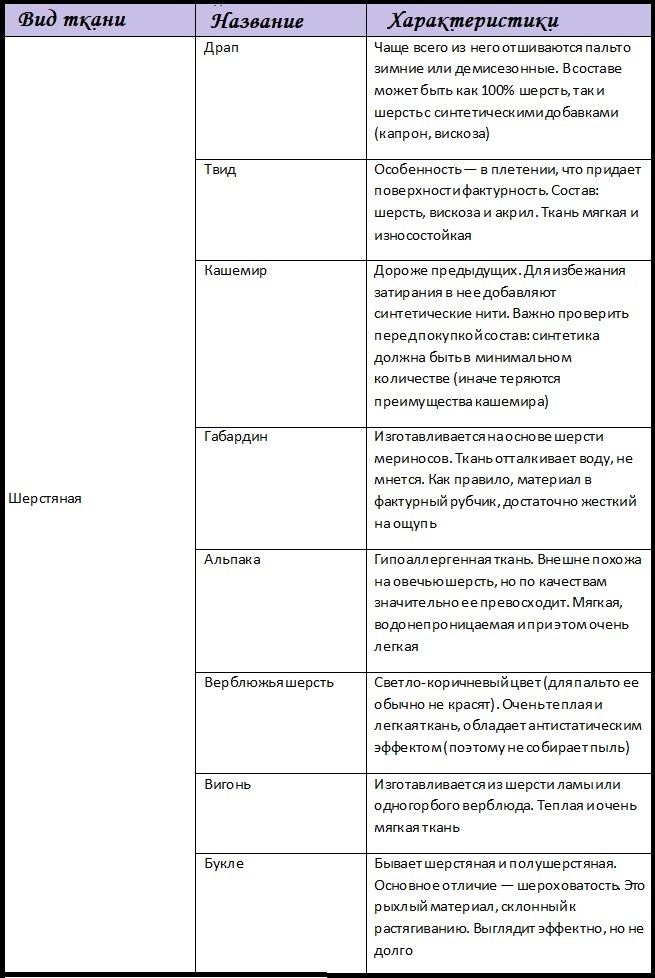 Таблица видов ткани