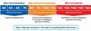 Жёсткость горнолыжных ботинок (таблица)