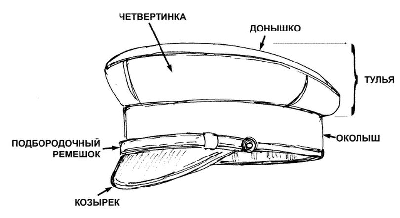 Картуз название частей фуражки