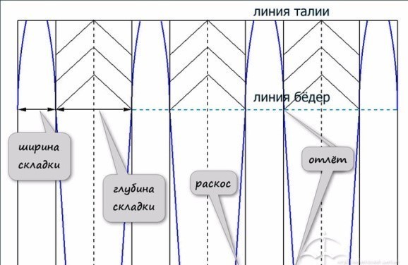 глубина складок