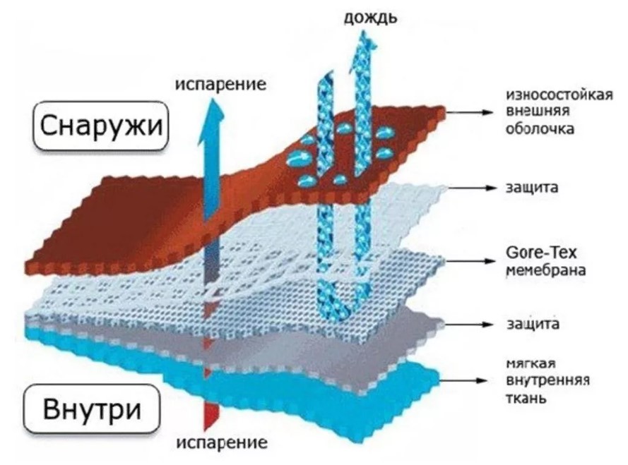 Гортекс обувь структура мембраны 2