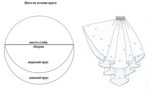 фата круг