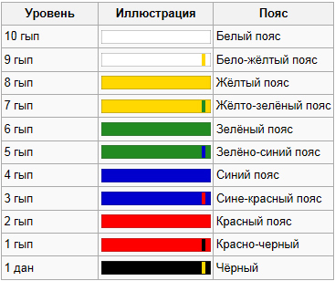 пояса по купам