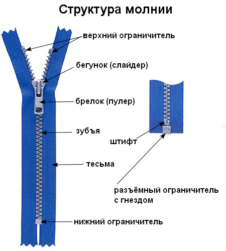 потайная молния названия элементов в молнии