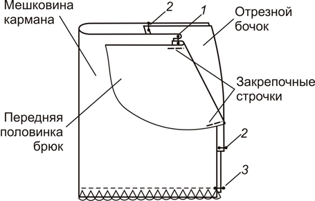 как пришить