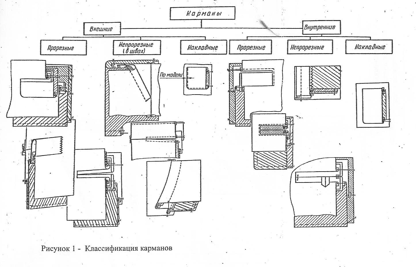 карманы классификация