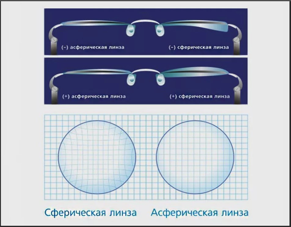 сферические и асферические линзы