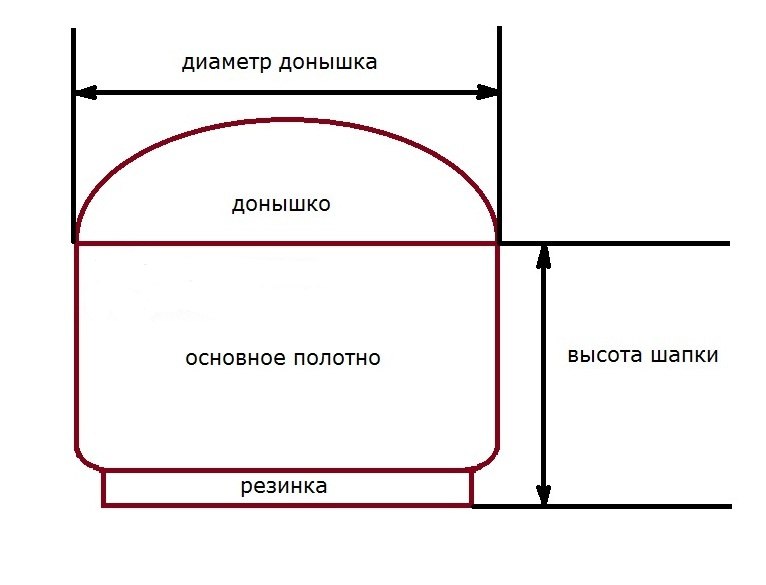 Параметры шапки